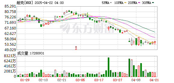 天盈配资 耐克领跑女性运动市场：持续加码、创新，更多新增长点有望涌现
