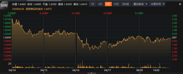 升富配资 超长期国债即将发行，10债1.65%拉锯战何时破局？ | 债圈大家说（周刊）