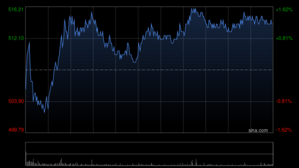 牛管家 交银国际：升腾讯控股目标价至604港元 料第二季总收入增10%