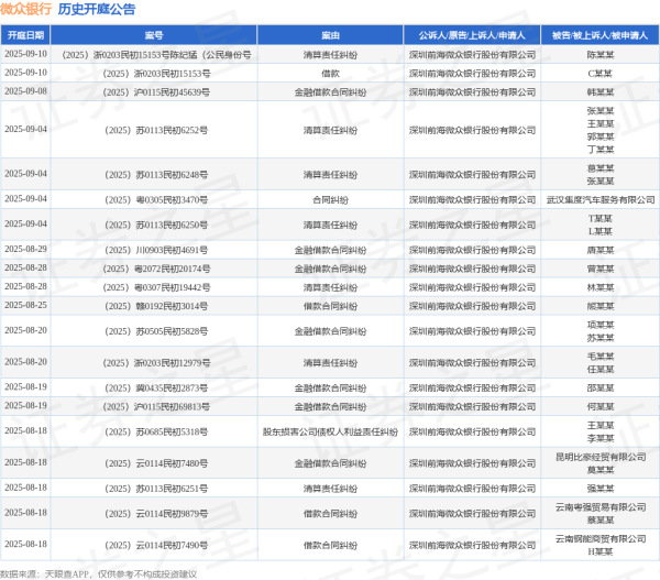 中期国际 微众银行作为原告/上诉人的1起涉及股东损害公司债权人利益责任纠纷的诉讼将于2025年7月15日开庭