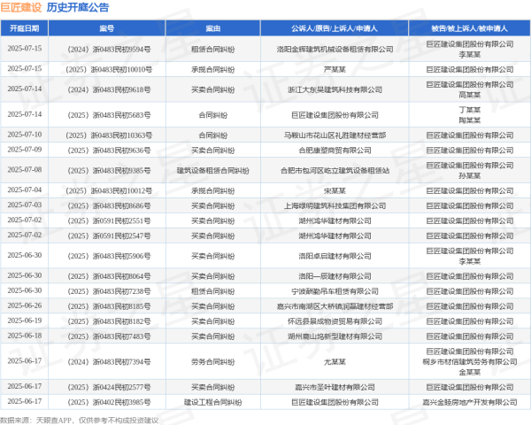 万店优配 巨匠建设作为被告/被上诉人的1起涉及租赁合同纠纷的诉讼将于2025年7月15日开庭