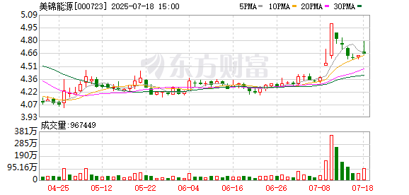 凯丰资本 美锦能源上半年预亏逾4.8亿元 氢能业务遇成长阵痛