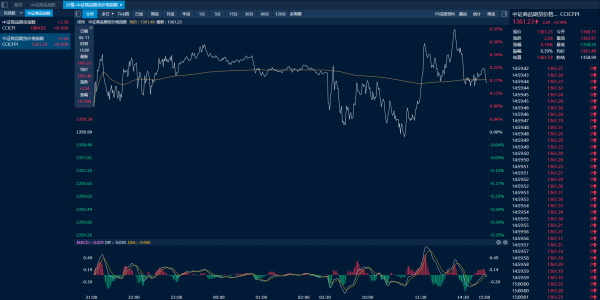 财盈策略 商品日报（6月11日）：工业硅碳酸锂涨幅居前 棕榈油集运欧线跌超2%