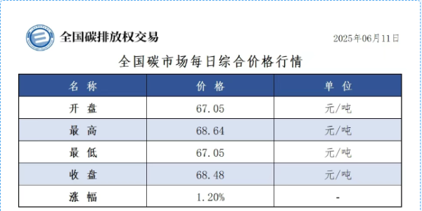 凤凰配资 6月11日全国碳市场收盘价68.48元／吨，较前一日上涨1.20%